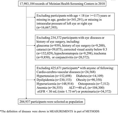 Variation in intraocular pressure by sex, age, and geographic location in China: A nationwide study of 284,937 adults